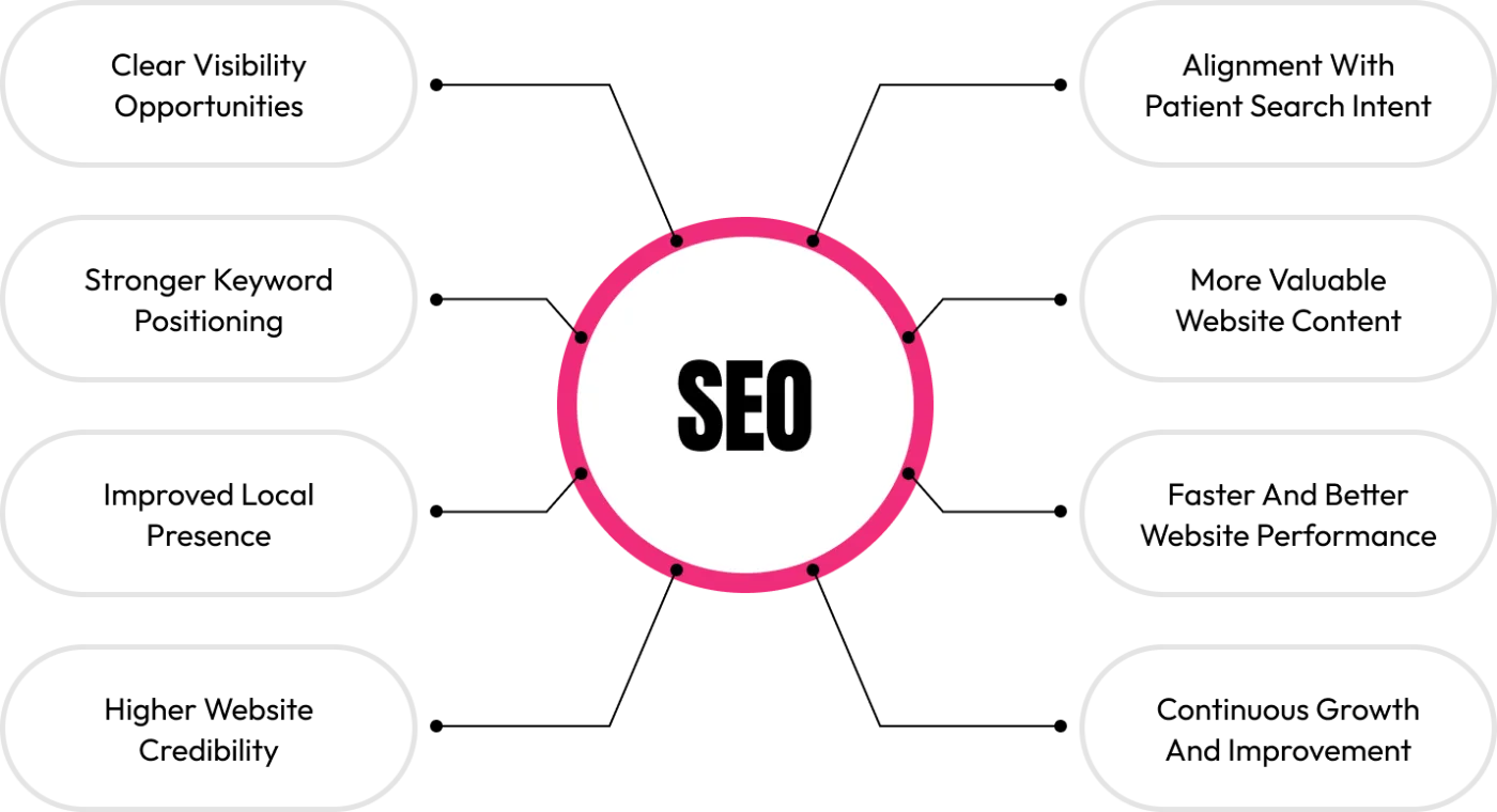 Strategic SEO Approach